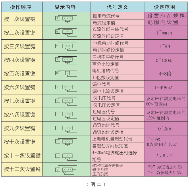 電動機保護器參數(shù)設(shè)置表