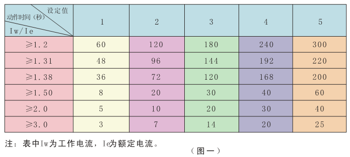 電動機保護器過流曲線設(shè)置
