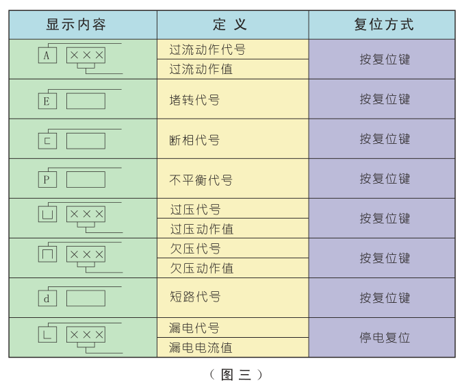 電動機保護器故障代碼