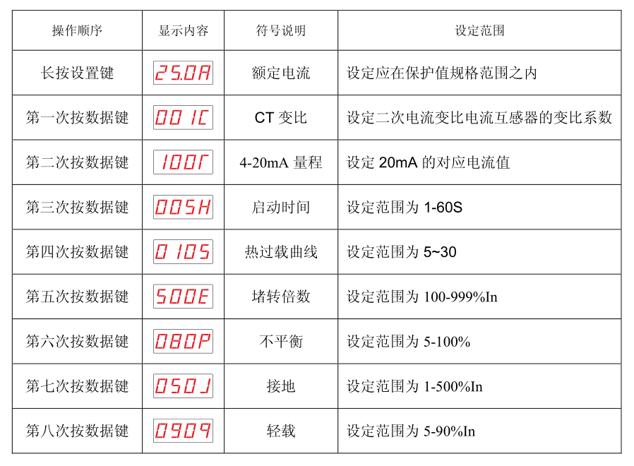 SJD300系列電動機保護器故障設置參數(shù)表